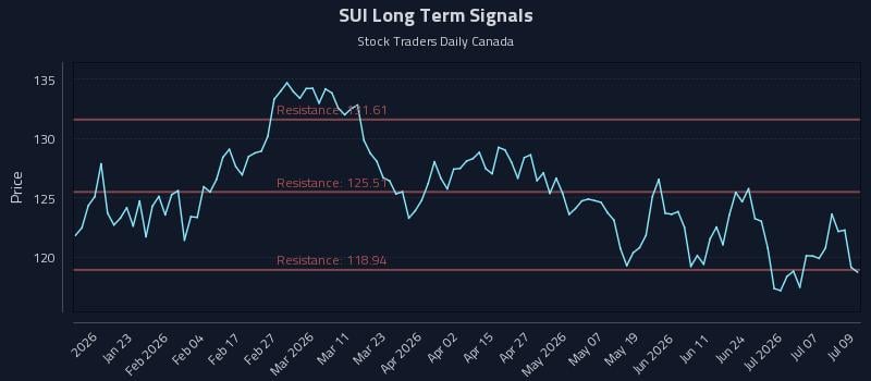 SUI Long Term Analysis for July 10 2026 SUI Long Term Analysis for July 10 2026