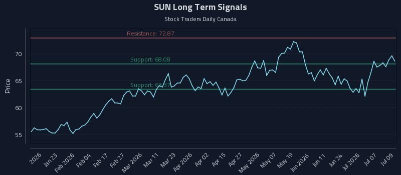 SUN Long Term Analysis for July 10 2026