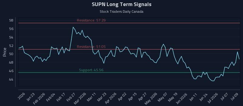 SUPN Long Term Analysis for July 10 2026 SUPN Long Term Analysis for July 10 2026