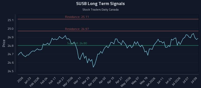 SUSB Long Term Analysis for July 10 2026