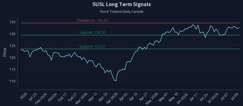 SUSL Long Term Analysis for July 10 2026 SUSL Long Term Analysis for July 10 2026