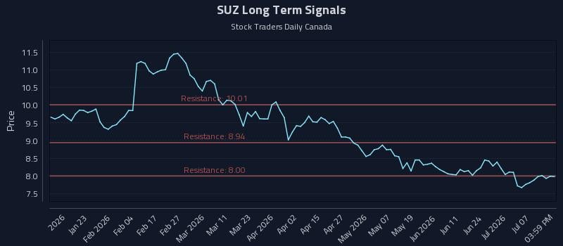SUZ Long Term Analysis for July 10 2026 SUZ Long Term Analysis for July 10 2026