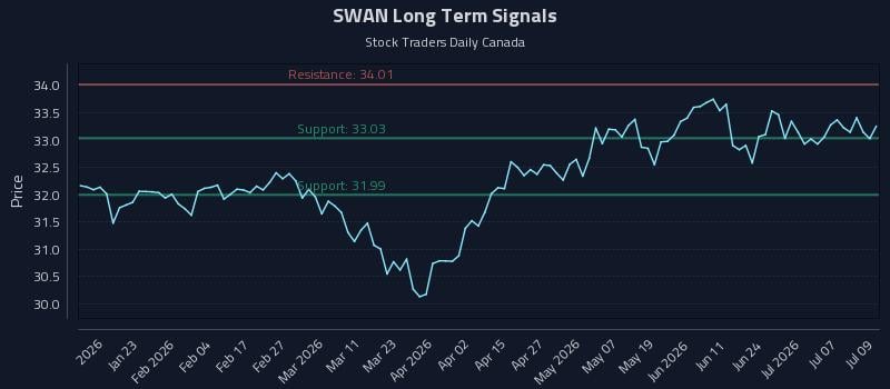 SWAN Long Term Analysis for July 10 2026 SWAN Long Term Analysis for July 10 2026