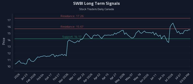 SWBI Long Term Analysis for July 10 2026