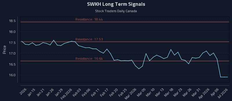 SWKH Long Term Analysis for July 10 2026 SWKH Long Term Analysis for July 10 2026