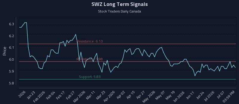 SWZ Long Term Analysis for July 10 2026 SWZ Long Term Analysis for July 10 2026