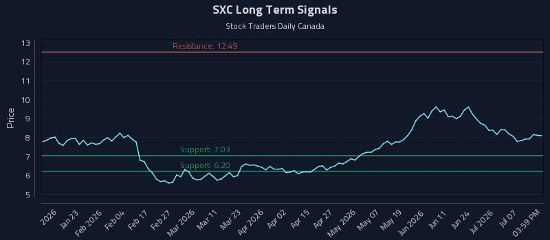 SXC Long Term Analysis for July 10 2026 SXC Long Term Analysis for July 10 2026