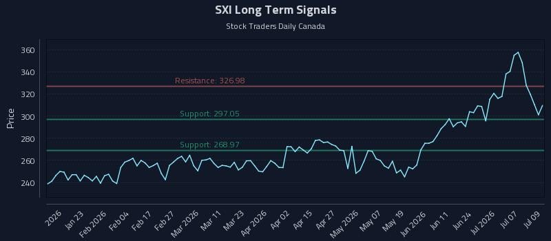 SXI Long Term Analysis for July 10 2026