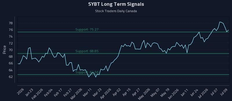 SYBT Long Term Analysis for July 10 2026 SYBT Long Term Analysis for July 10 2026