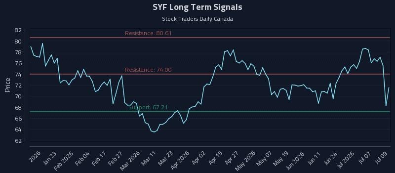 SYF Long Term Analysis for July 10 2026 SYF Long Term Analysis for July 10 2026