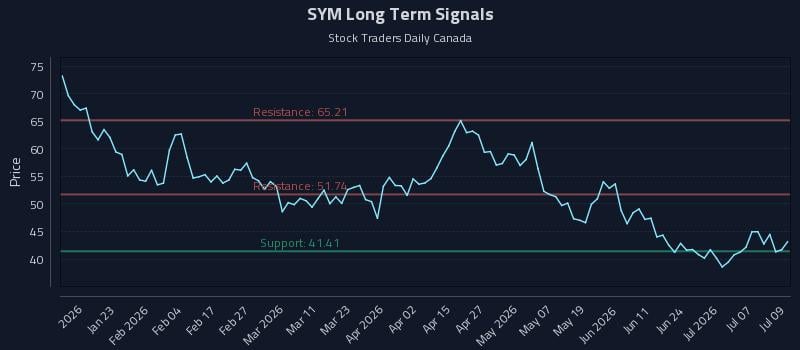 SYM Long Term Analysis for July 10 2026
