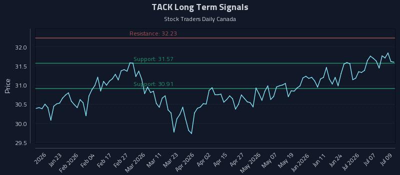 TACK Long Term Analysis for July 10 2026 TACK Long Term Analysis for July 10 2026