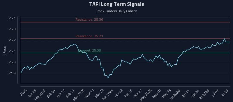 TAFI Long Term Analysis for July 10 2026