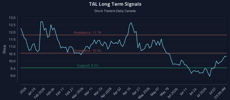 TAL Long Term Analysis for July 10 2026 TAL Long Term Analysis for July 10 2026