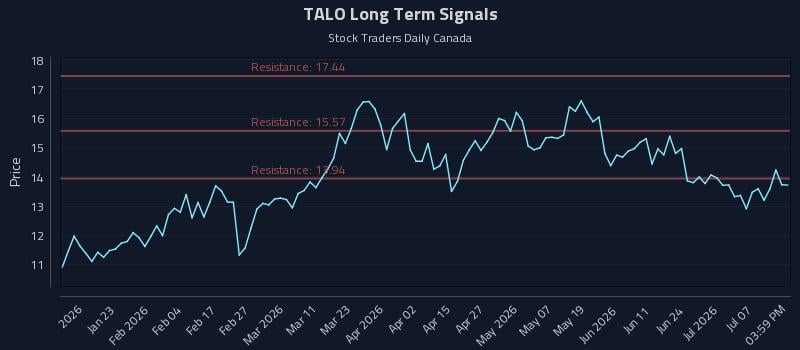 TALO Long Term Analysis for July 10 2026 TALO Long Term Analysis for July 10 2026