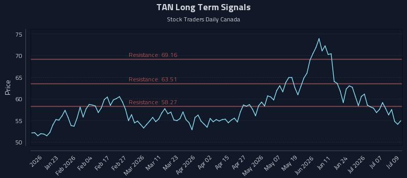 TAN Long Term Analysis for July 10 2026 TAN Long Term Analysis for July 10 2026