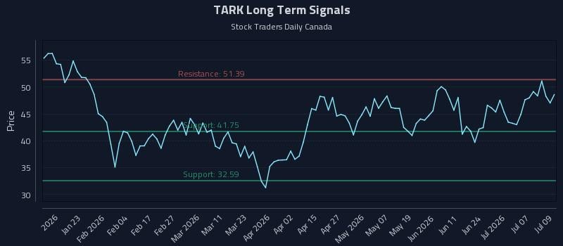 TARK Long Term Analysis for July 10 2026 TARK Long Term Analysis for July 10 2026