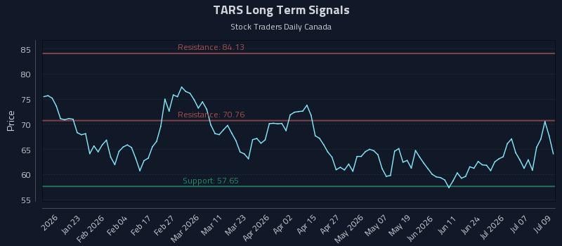TARS Long Term Analysis for July 10 2026