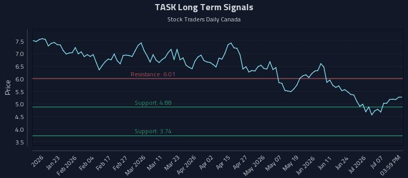 TASK Long Term Analysis for July 10 2026
