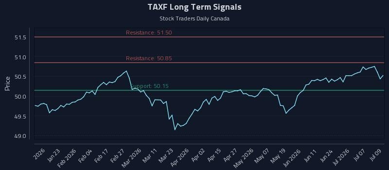 TAXF Long Term Analysis for July 10 2026 TAXF Long Term Analysis for July 10 2026