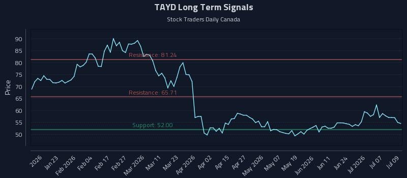 TAYD Long Term Analysis for July 10 2026 TAYD Long Term Analysis for July 10 2026