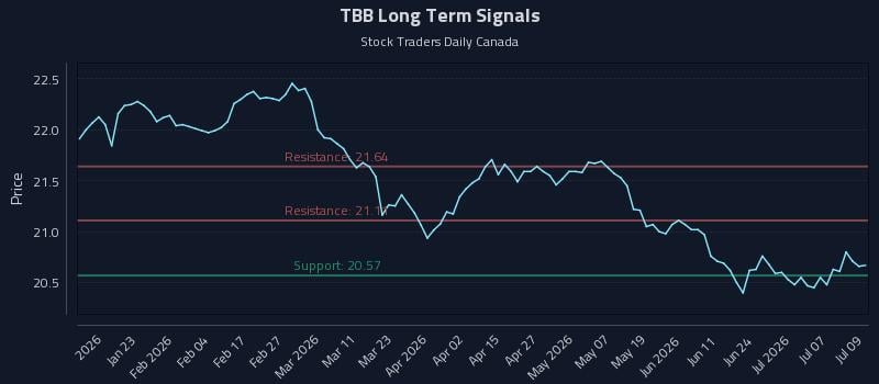TBB Long Term Analysis for July 10 2026 TBB Long Term Analysis for July 10 2026