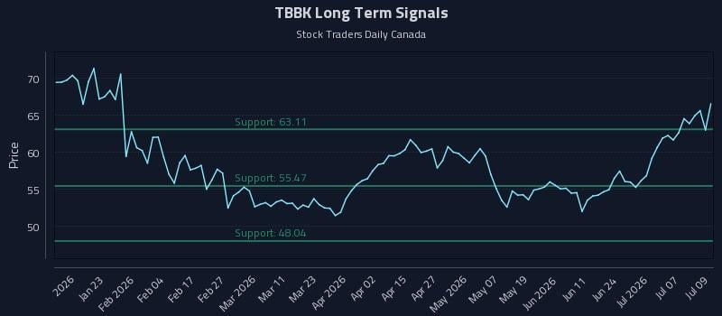 TBBK Long Term Analysis for July 10 2026