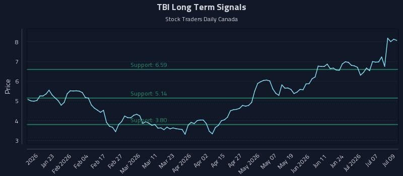 TBI Long Term Analysis for July 10 2026
