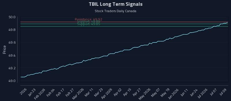 TBIL Long Term Analysis for July 10 2026