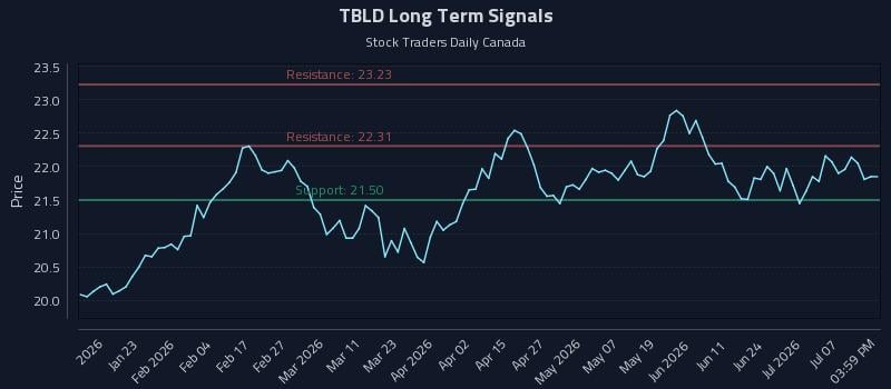 TBLD Long Term Analysis for July 10 2026 TBLD Long Term Analysis for July 10 2026