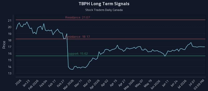 TBPH Long Term Analysis for July 10 2026 TBPH Long Term Analysis for July 10 2026