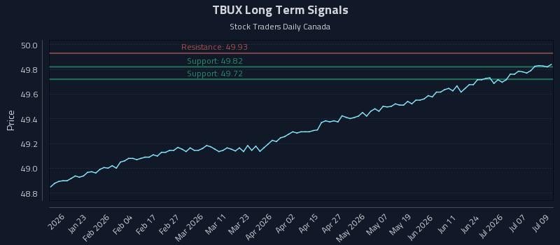 TBUX Long Term Analysis for July 10 2026