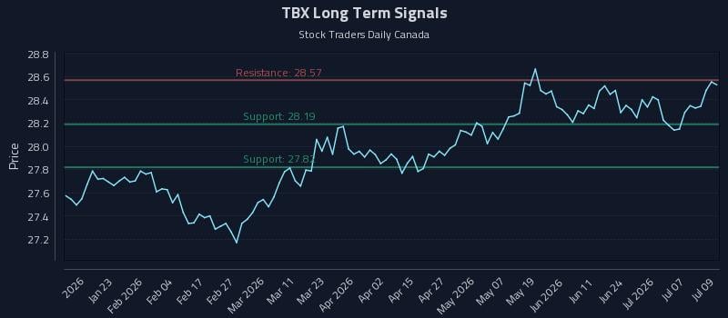 TBX Long Term Analysis for July 10 2026 TBX Long Term Analysis for July 10 2026