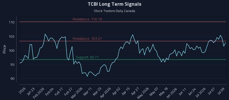 TCBI Long Term Analysis for July 10 2026
