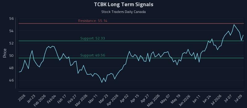 TCBK Long Term Analysis for July 10 2026