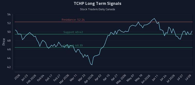 TCHP Long Term Analysis for July 10 2026 TCHP Long Term Analysis for July 10 2026