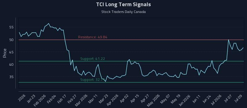 TCI Long Term Analysis for July 10 2026 TCI Long Term Analysis for July 10 2026
