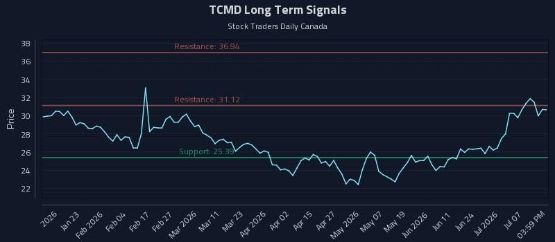 TCMD Long Term Analysis for July 10 2026