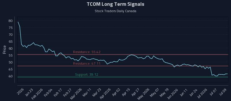 TCOM Long Term Analysis for July 10 2026