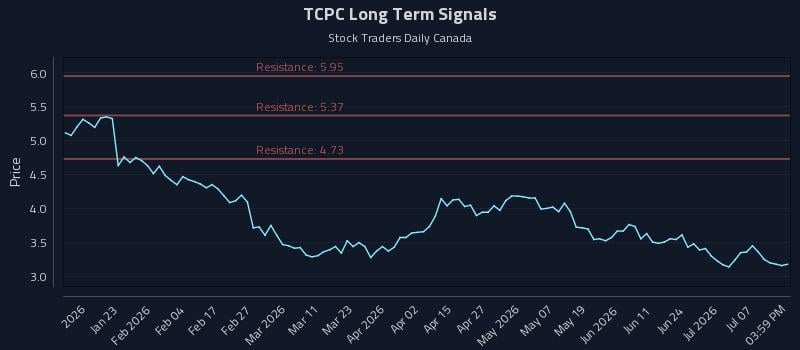 TCPC Long Term Analysis for July 10 2026 TCPC Long Term Analysis for July 10 2026