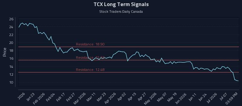 TCX Long Term Analysis for July 10 2026 TCX Long Term Analysis for July 10 2026