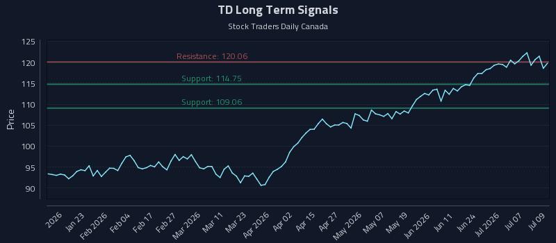 How Toronto Dominion Bank (the) (TD) Affects Rotational Strategy Timing