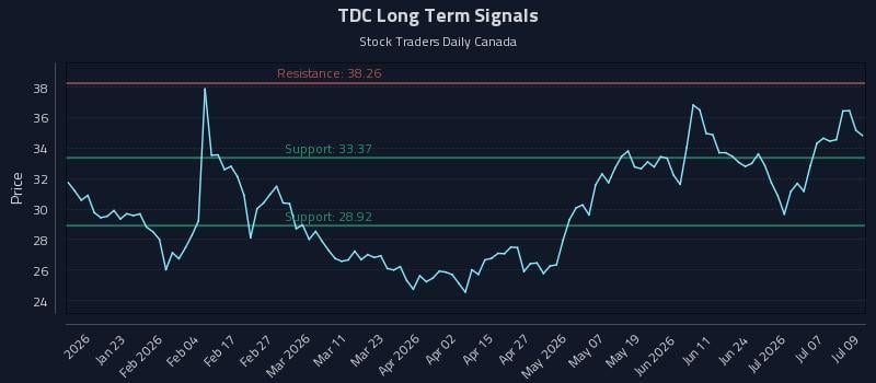 TDC Long Term Analysis for July 10 2026