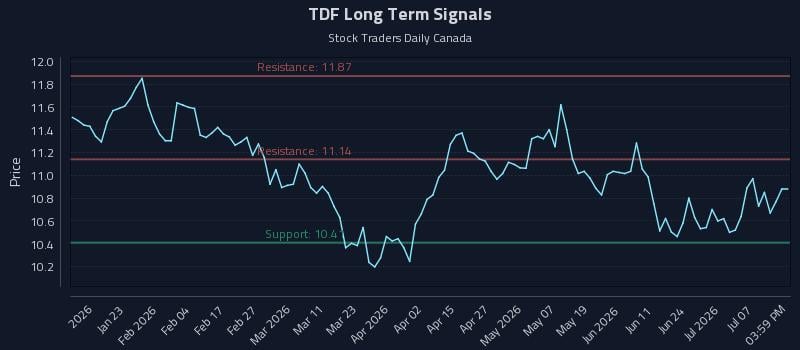 TDF Long Term Analysis for July 10 2026