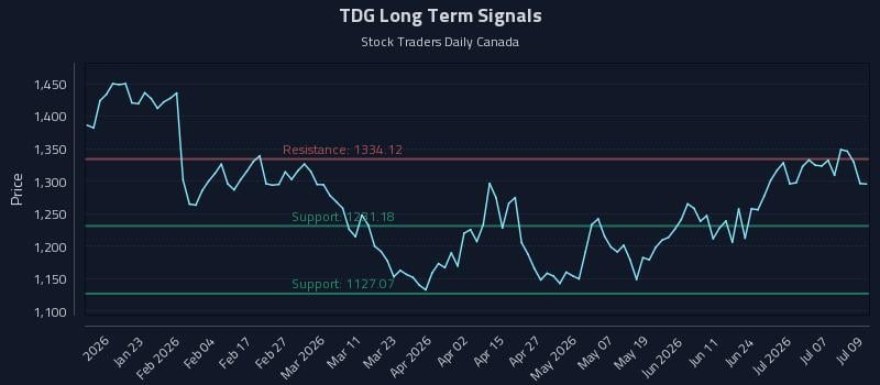TDG Long Term Analysis for July 10 2026