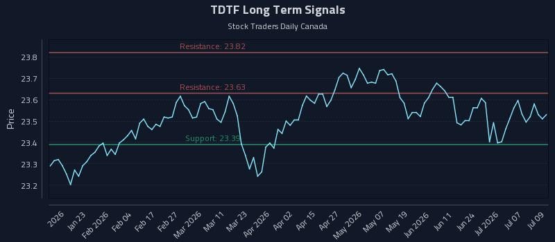 TDTF Long Term Analysis for July 10 2026 TDTF Long Term Analysis for July 10 2026