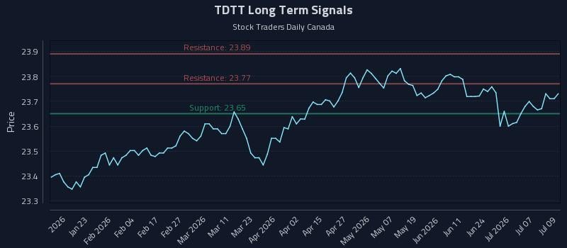 TDTT Long Term Analysis for July 10 2026 TDTT Long Term Analysis for July 10 2026