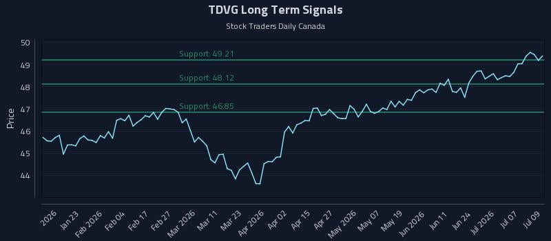 TDVG Long Term Analysis for July 10 2026