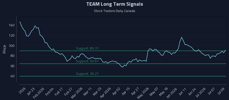TEAM Long Term Analysis for July 10 2026