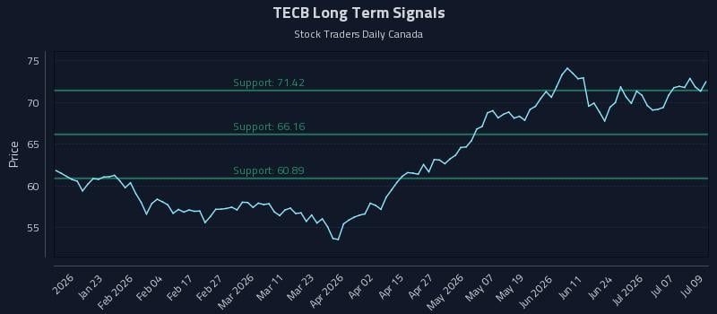 TECB Long Term Analysis for July 10 2026 TECB Long Term Analysis for July 10 2026